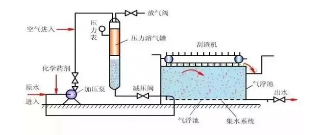 污水处理流程图